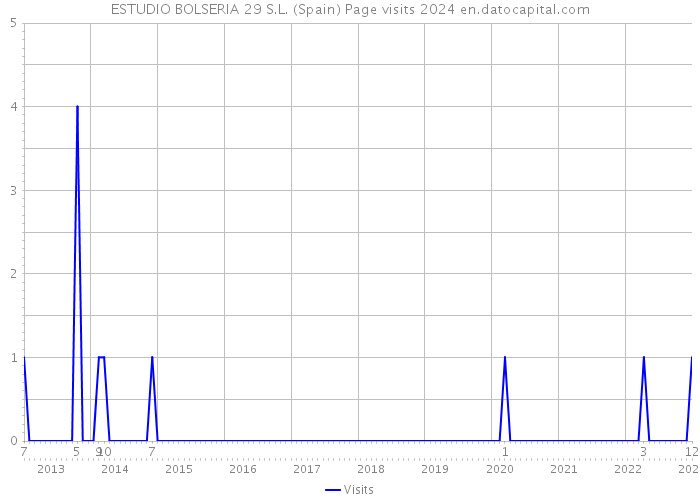 ESTUDIO BOLSERIA 29 S.L. (Spain) Page visits 2024 