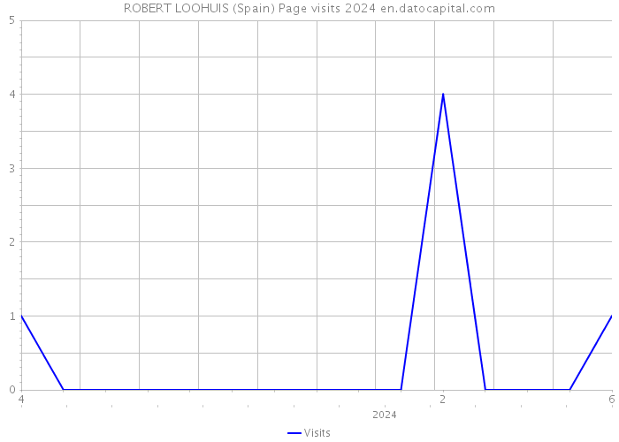 ROBERT LOOHUIS (Spain) Page visits 2024 