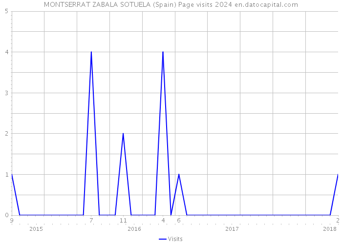 MONTSERRAT ZABALA SOTUELA (Spain) Page visits 2024 