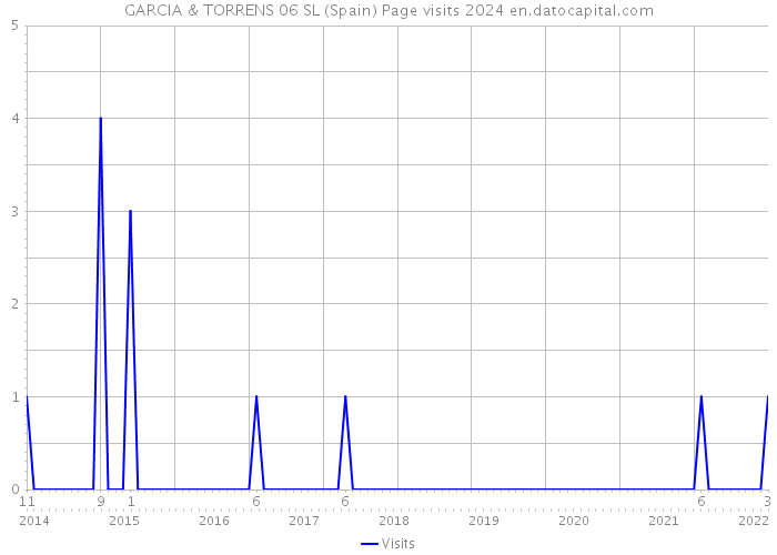 GARCIA & TORRENS 06 SL (Spain) Page visits 2024 