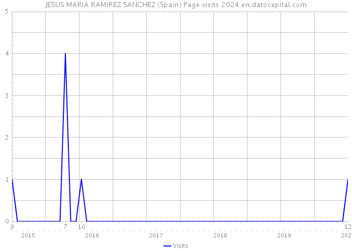 JESUS MARIA RAMIREZ SANCHEZ (Spain) Page visits 2024 