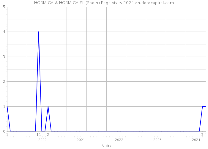 HORMIGA & HORMIGA SL (Spain) Page visits 2024 
