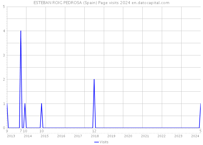 ESTEBAN ROIG PEDROSA (Spain) Page visits 2024 