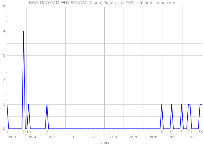 DOMINGO CAMPENY BOADAS (Spain) Page visits 2024 