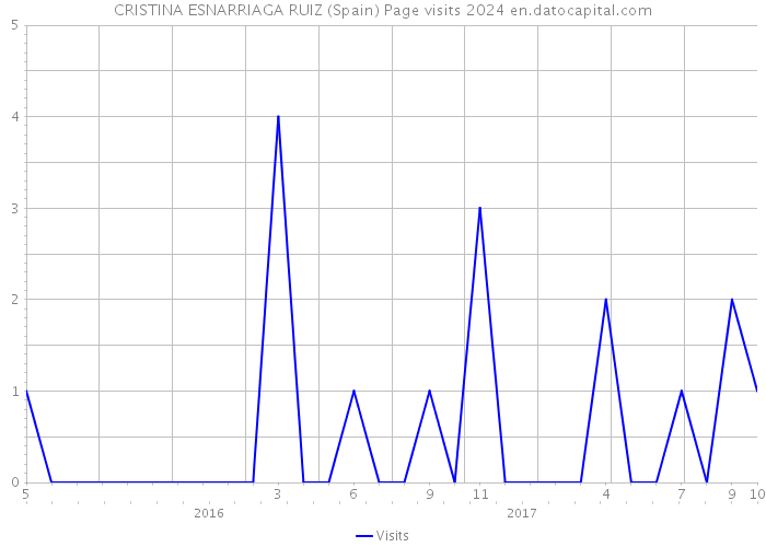 CRISTINA ESNARRIAGA RUIZ (Spain) Page visits 2024 