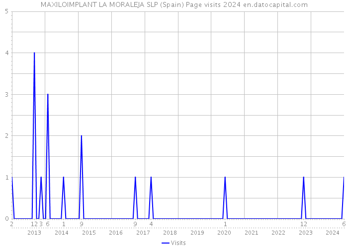 MAXILOIMPLANT LA MORALEJA SLP (Spain) Page visits 2024 