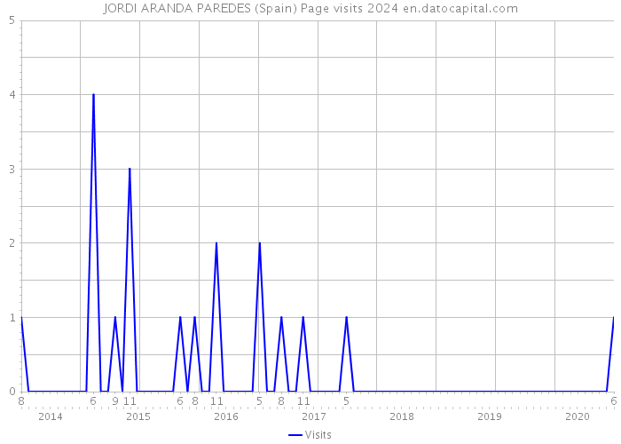 JORDI ARANDA PAREDES (Spain) Page visits 2024 