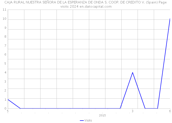 CAJA RURAL NUESTRA SEÑORA DE LA ESPERANZA DE ONDA S. COOP. DE CREDITO V. (Spain) Page visits 2024 