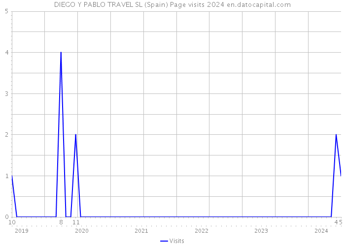 DIEGO Y PABLO TRAVEL SL (Spain) Page visits 2024 