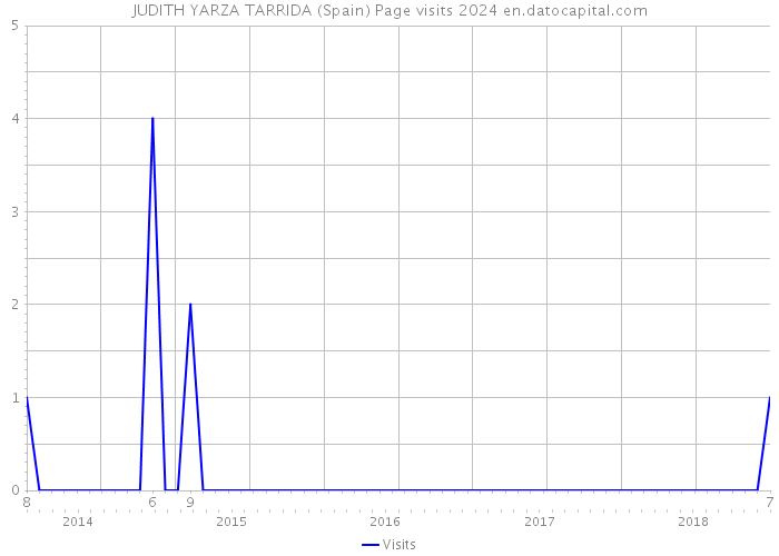 JUDITH YARZA TARRIDA (Spain) Page visits 2024 