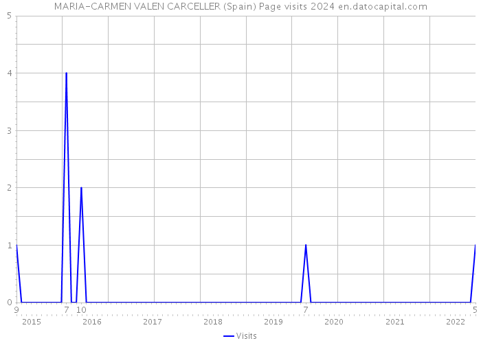 MARIA-CARMEN VALEN CARCELLER (Spain) Page visits 2024 