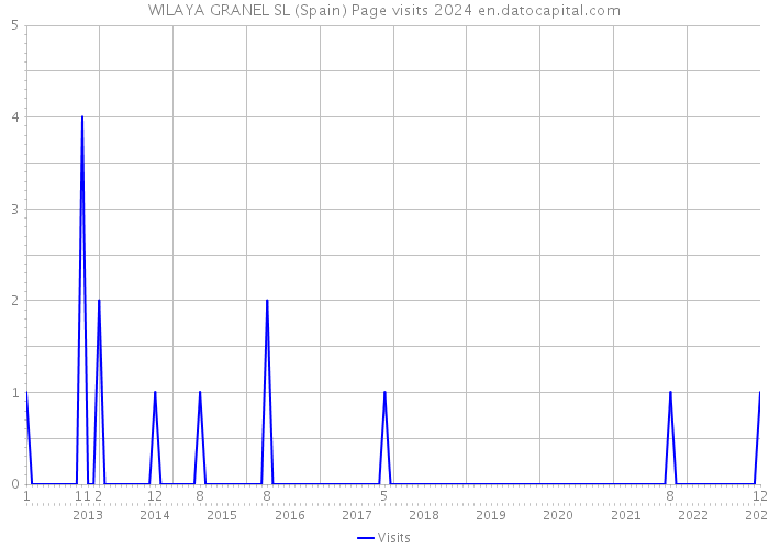 WILAYA GRANEL SL (Spain) Page visits 2024 