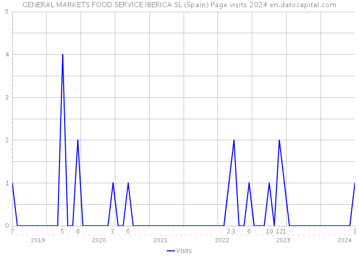 GENERAL MARKETS FOOD SERVICE IBERICA SL (Spain) Page visits 2024 