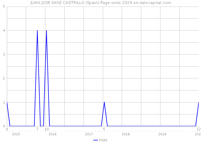 JUAN JOSE SANZ CASTRILLO (Spain) Page visits 2024 