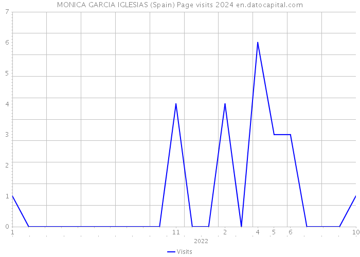 MONICA GARCIA IGLESIAS (Spain) Page visits 2024 