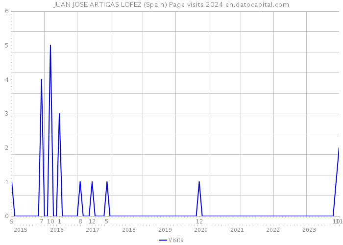 JUAN JOSE ARTIGAS LOPEZ (Spain) Page visits 2024 