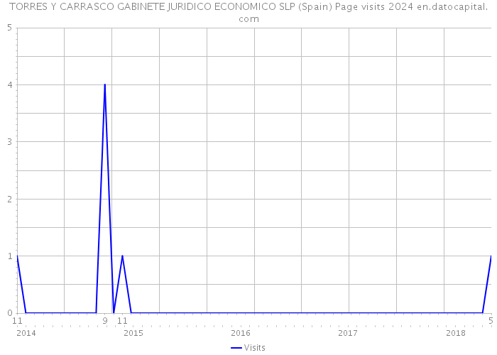 TORRES Y CARRASCO GABINETE JURIDICO ECONOMICO SLP (Spain) Page visits 2024 