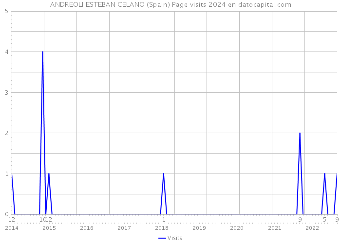 ANDREOLI ESTEBAN CELANO (Spain) Page visits 2024 