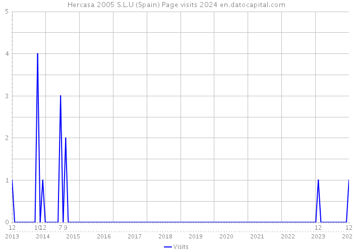 Hercasa 2005 S.L.U (Spain) Page visits 2024 