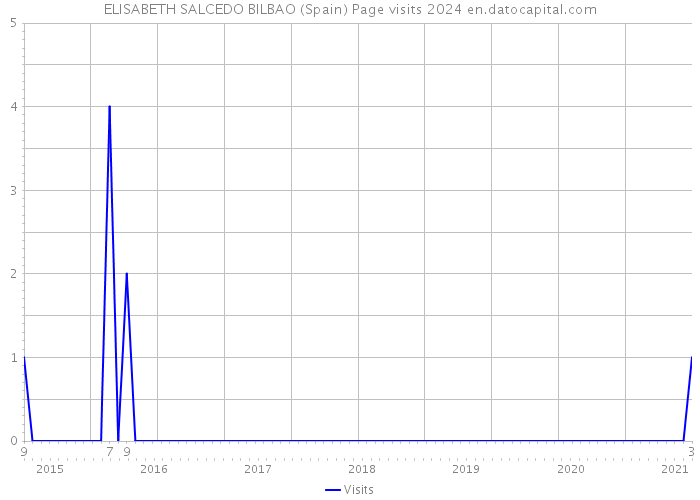 ELISABETH SALCEDO BILBAO (Spain) Page visits 2024 