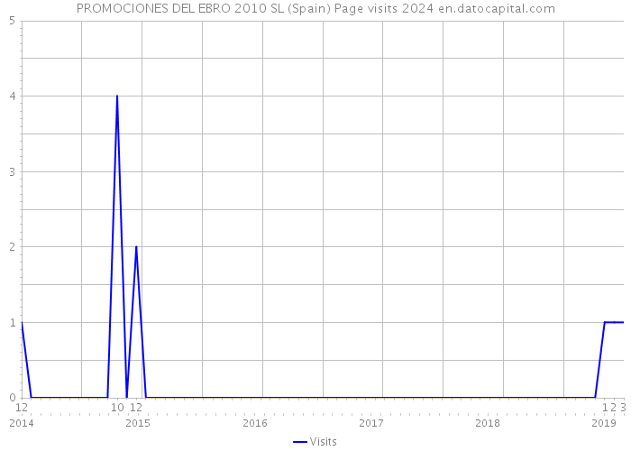 PROMOCIONES DEL EBRO 2010 SL (Spain) Page visits 2024 