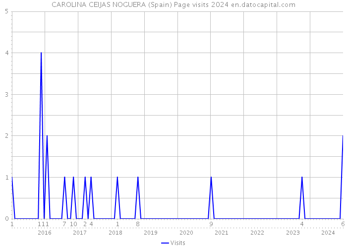 CAROLINA CEIJAS NOGUERA (Spain) Page visits 2024 