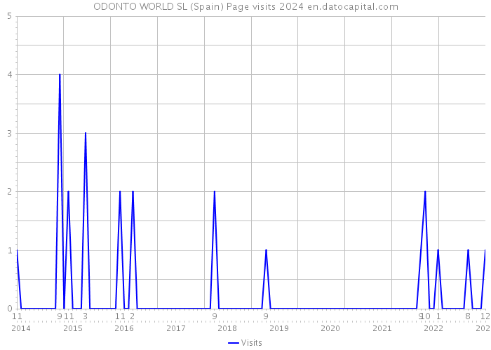 ODONTO WORLD SL (Spain) Page visits 2024 