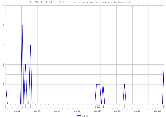 PATRICIA INDIAS BENITO (Spain) Page visits 2024 