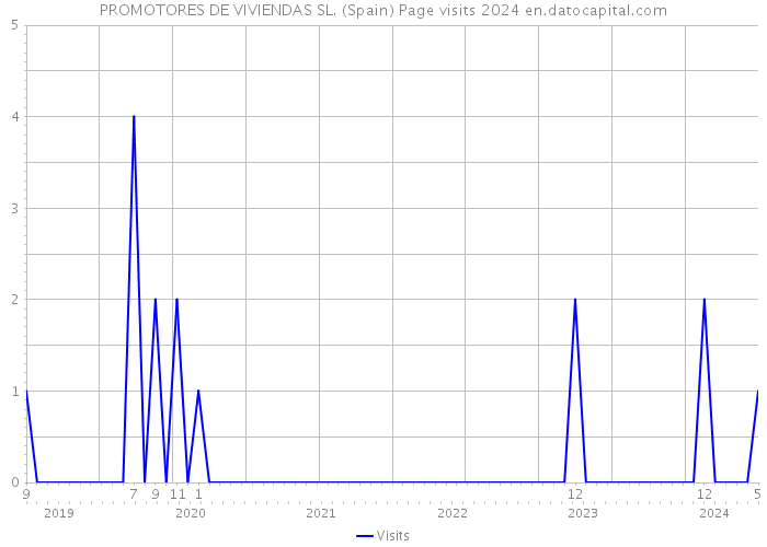 PROMOTORES DE VIVIENDAS SL. (Spain) Page visits 2024 