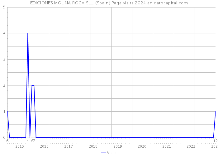 EDICIONES MOLINA ROCA SLL. (Spain) Page visits 2024 