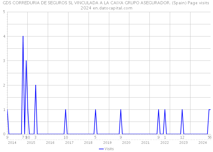 GDS CORREDURIA DE SEGUROS SL VINCULADA A LA CAIXA GRUPO ASEGURADOR. (Spain) Page visits 2024 