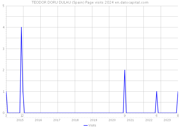 TEODOR DORU DULAU (Spain) Page visits 2024 