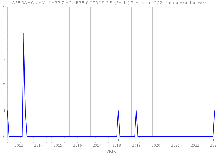 JOSE RAMON AMUNARRIZ AGUIRRE Y OTROS C.B. (Spain) Page visits 2024 