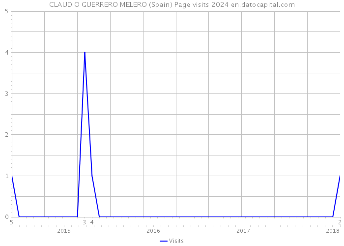 CLAUDIO GUERRERO MELERO (Spain) Page visits 2024 