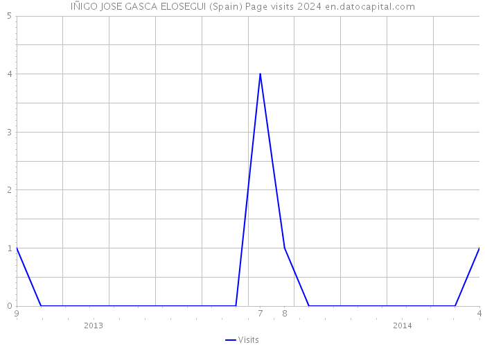 IÑIGO JOSE GASCA ELOSEGUI (Spain) Page visits 2024 