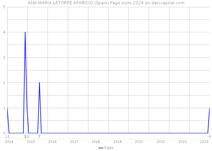 ANA MARIA LATORRE APARICIO (Spain) Page visits 2024 