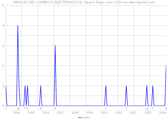 IMPULSO DEL COMERCIO ELECTRONICO SL (Spain) Page visits 2024 