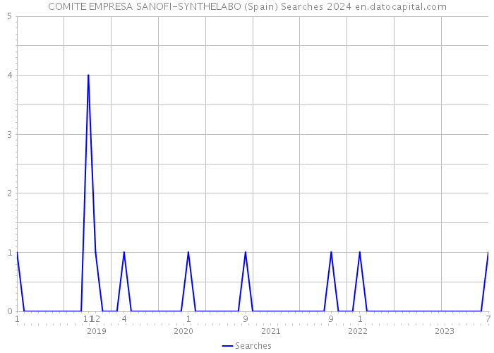 COMITE EMPRESA SANOFI-SYNTHELABO (Spain) Searches 2024 