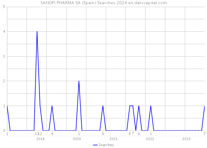 SANOFI PHARMA SA (Spain) Searches 2024 