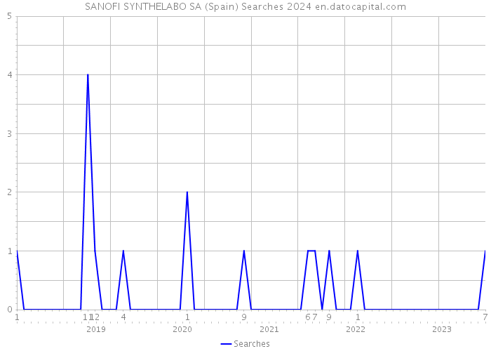 SANOFI SYNTHELABO SA (Spain) Searches 2024 