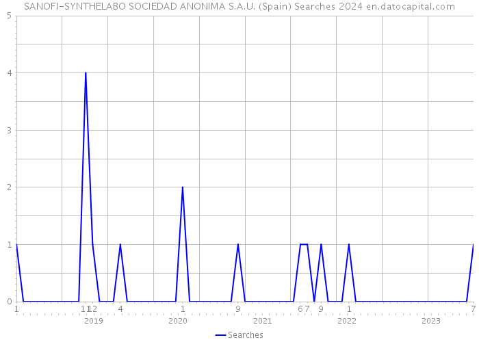 SANOFI-SYNTHELABO SOCIEDAD ANONIMA S.A.U. (Spain) Searches 2024 