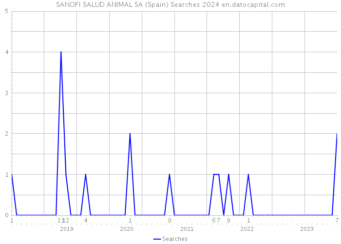 SANOFI SALUD ANIMAL SA (Spain) Searches 2024 