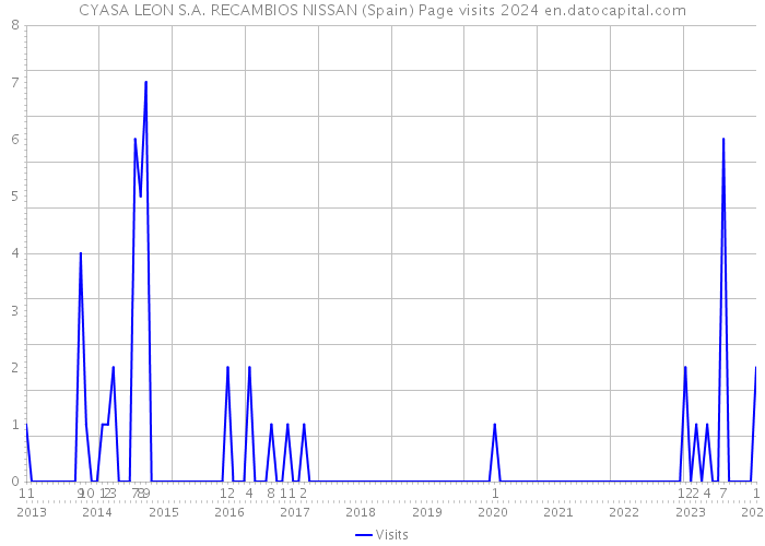 CYASA LEON S.A. RECAMBIOS NISSAN (Spain) Page visits 2024 