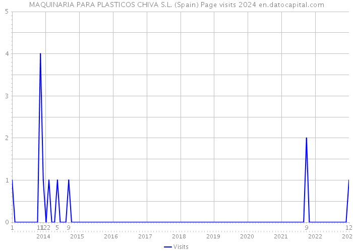 MAQUINARIA PARA PLASTICOS CHIVA S.L. (Spain) Page visits 2024 