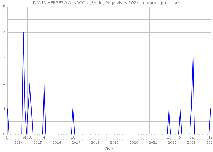 DAVID HERRERO ALARCON (Spain) Page visits 2024 