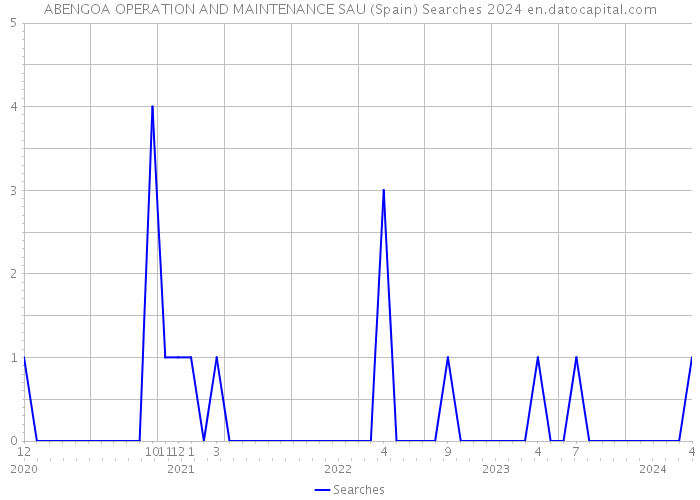 ABENGOA OPERATION AND MAINTENANCE SAU (Spain) Searches 2024 