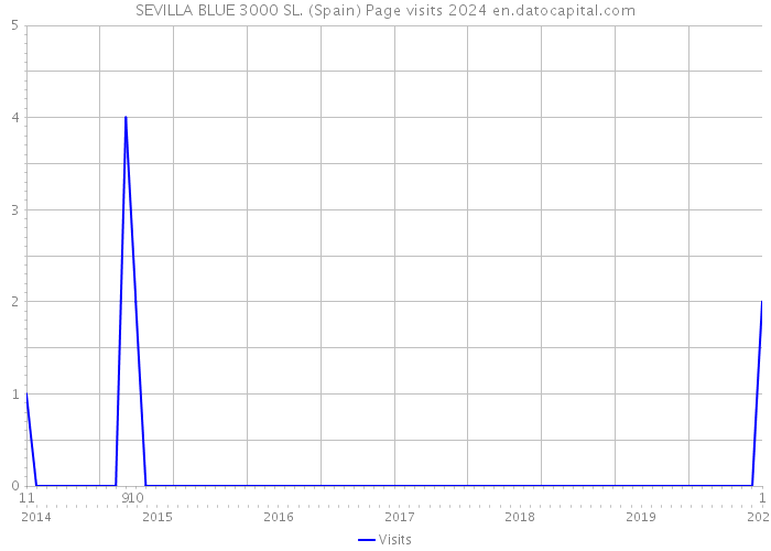 SEVILLA BLUE 3000 SL. (Spain) Page visits 2024 