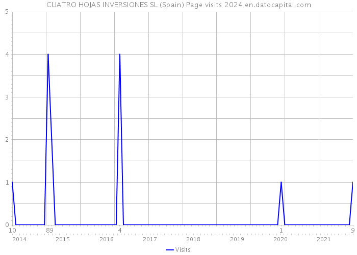 CUATRO HOJAS INVERSIONES SL (Spain) Page visits 2024 
