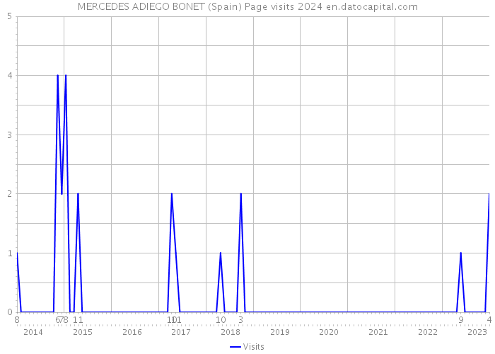 MERCEDES ADIEGO BONET (Spain) Page visits 2024 