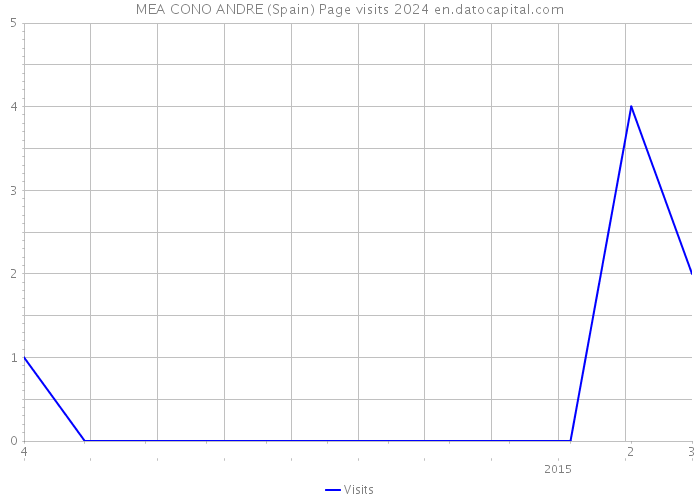 MEA CONO ANDRE (Spain) Page visits 2024 